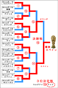ワールドカップ2010　決勝トーナメント表